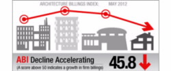 Architectural Billings Index experiences decline